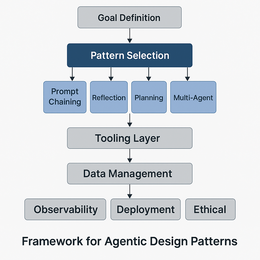 Enterprise Agentic Systems Framework
